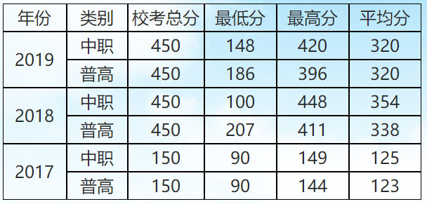 滁州职业技术学院2017-2019年分类招生校考分数情况.jpg