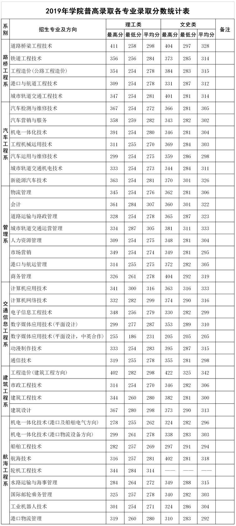广西交通职业技术学院2019年区内普高招生录取分数线.jpg