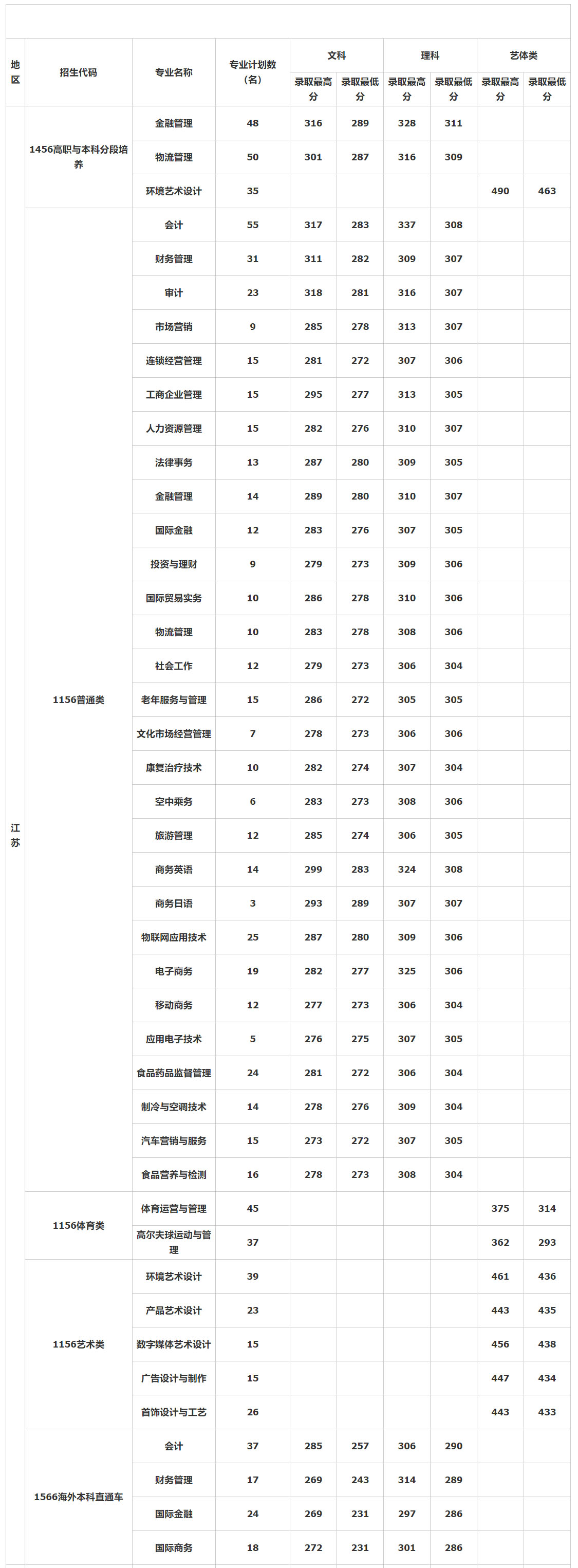 江苏经贸学院2019年江苏普高招生录取情况统计表.jpg