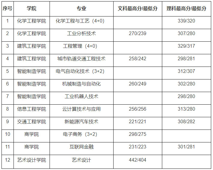 扬州工业职业技术学院2019年全国各省录取分数.jpg