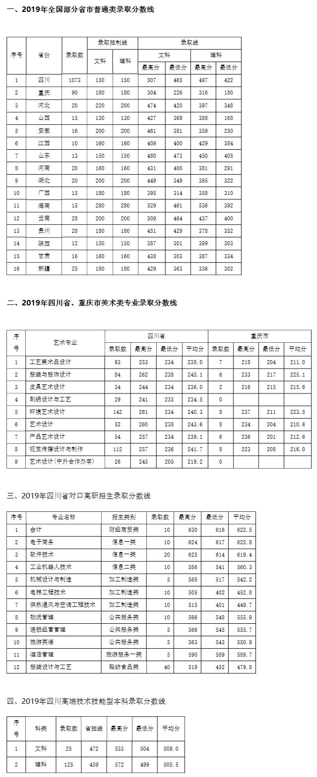 成都纺织高等专科学校2019年全国部分省市实际录取分数线.jpg