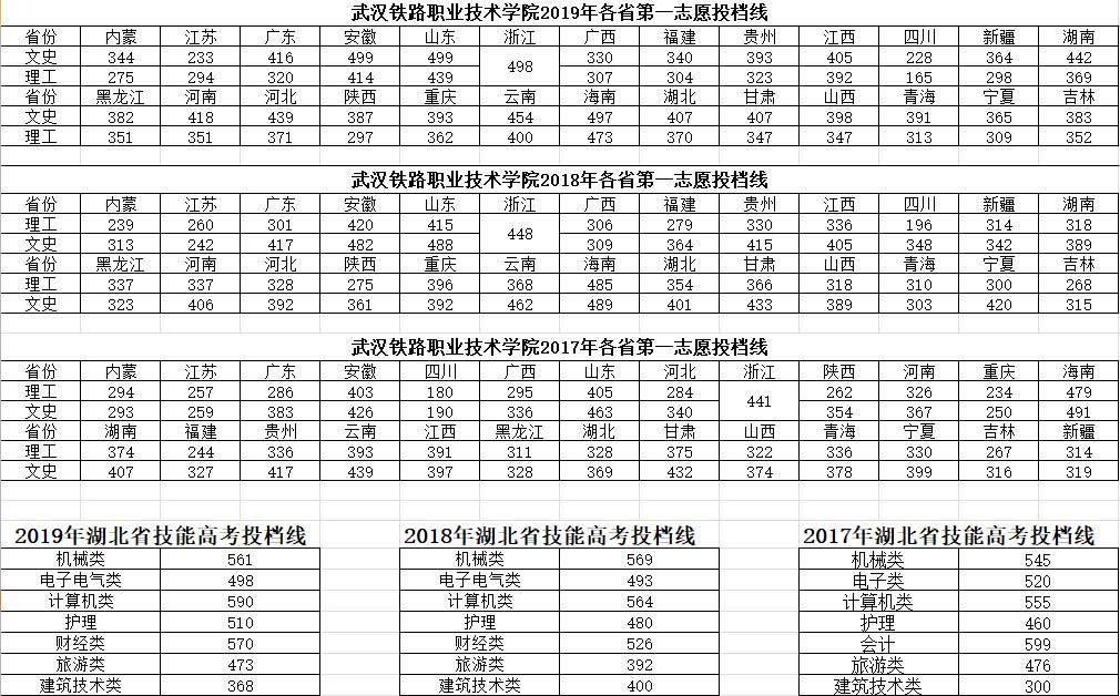 武汉铁路职业技术学院近三年各省第一志愿投档线.jpg