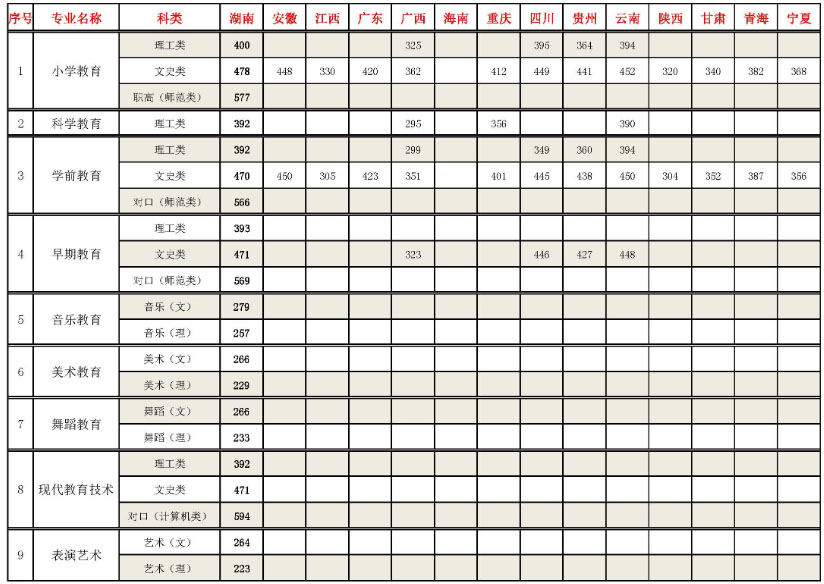 湘南幼儿师范高等专科学校2019年线上棋牌平台网址
录取投档录取分数线（分省分科类分专业）.jpg