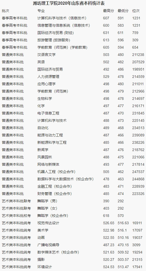 潍坊理工学院2020山东省本科.jpg