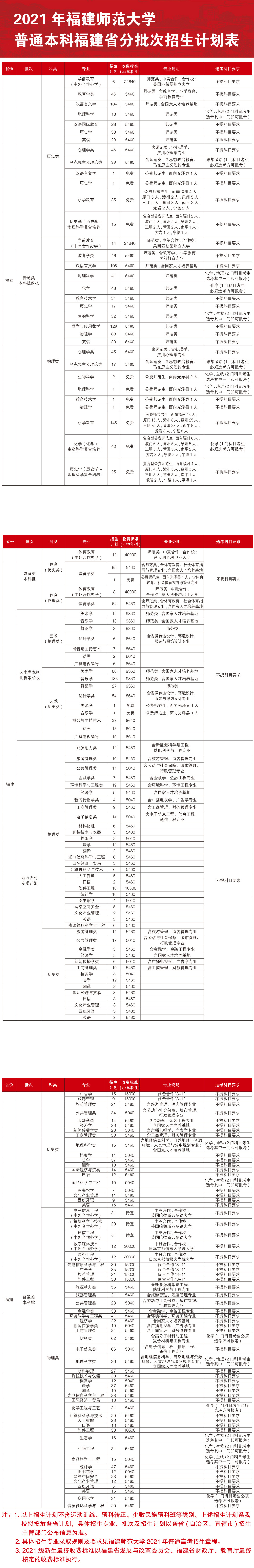 福建师范大学本2021年科招生计划-1.jpg