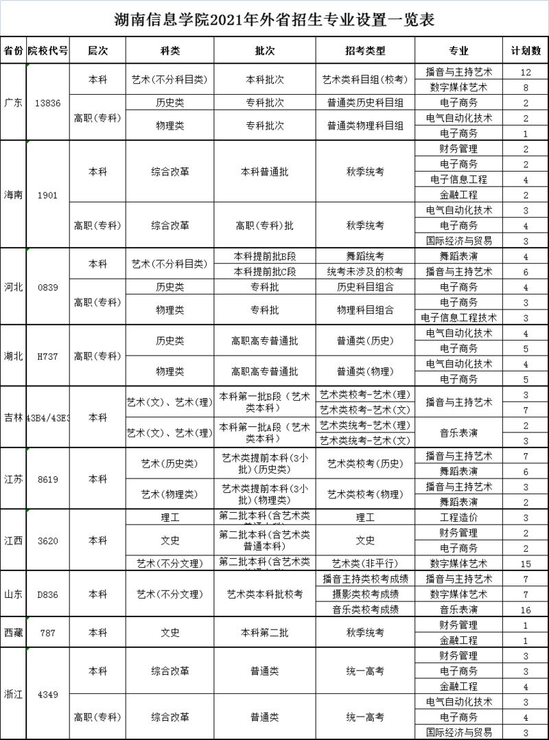 湖南信息学院2021年外省招生专业设置一览表.png