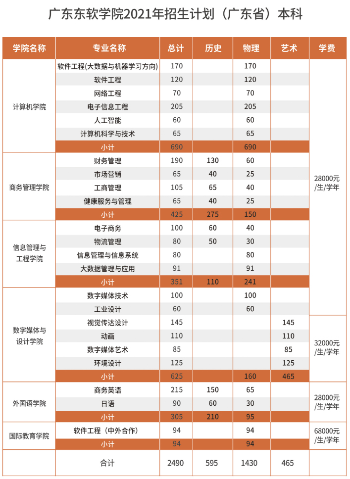 广东东软学院2021年招生计划（广东省）本科.jpg