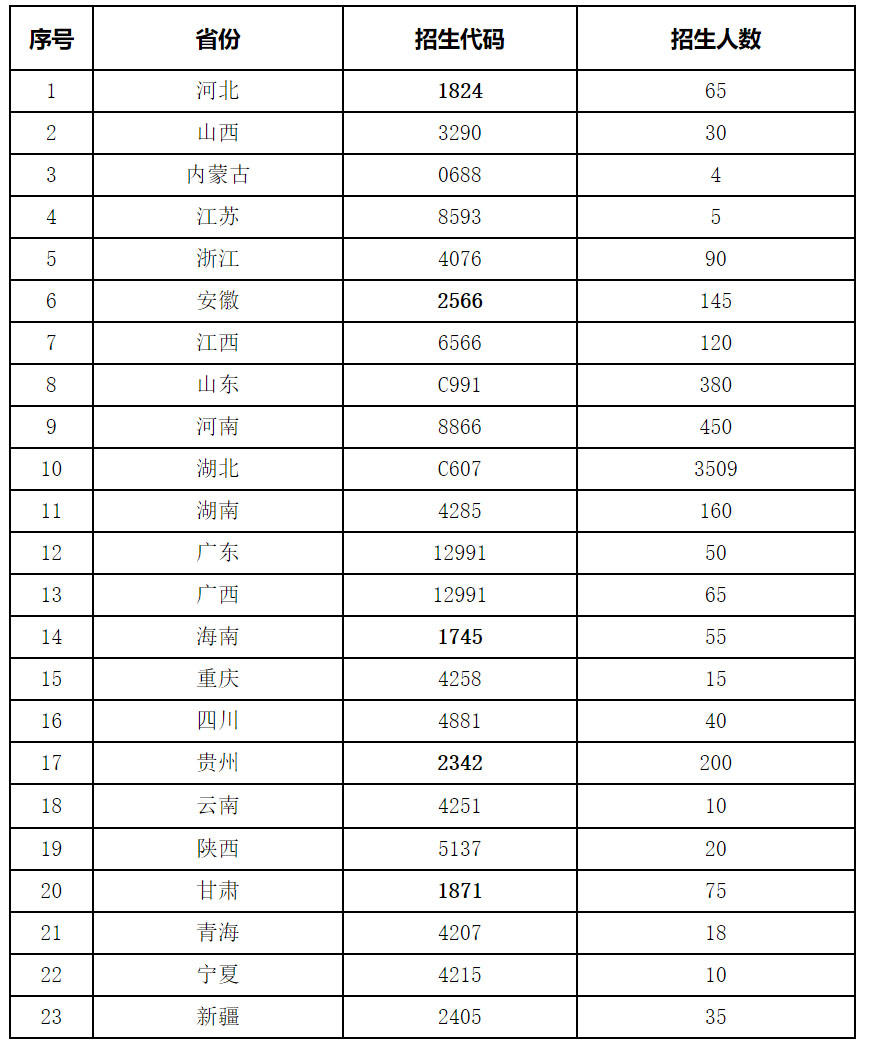 武汉商贸职业学院2021年各省招生代码及招生计划数1.jpg