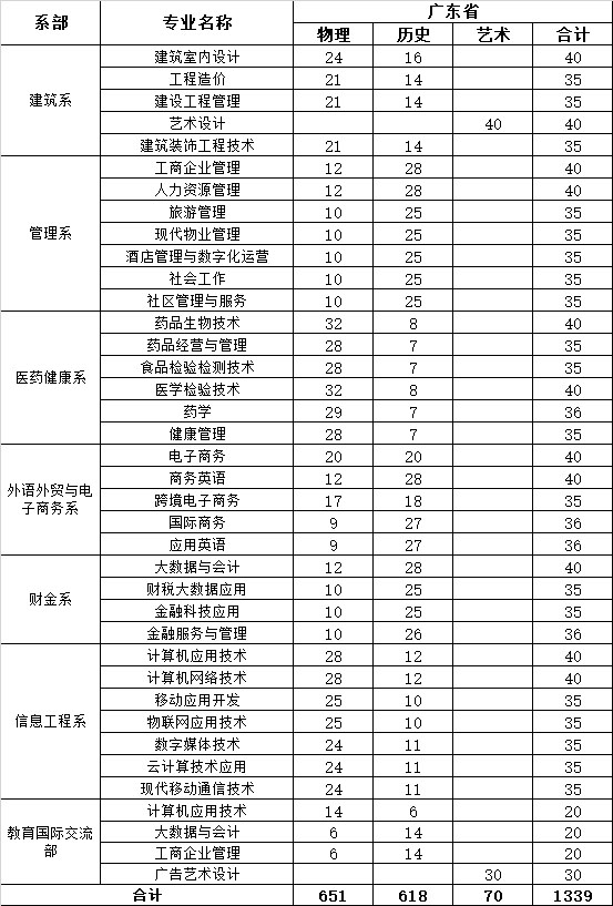 广东新安职业技术学院2021年夏季招生计划.jpg