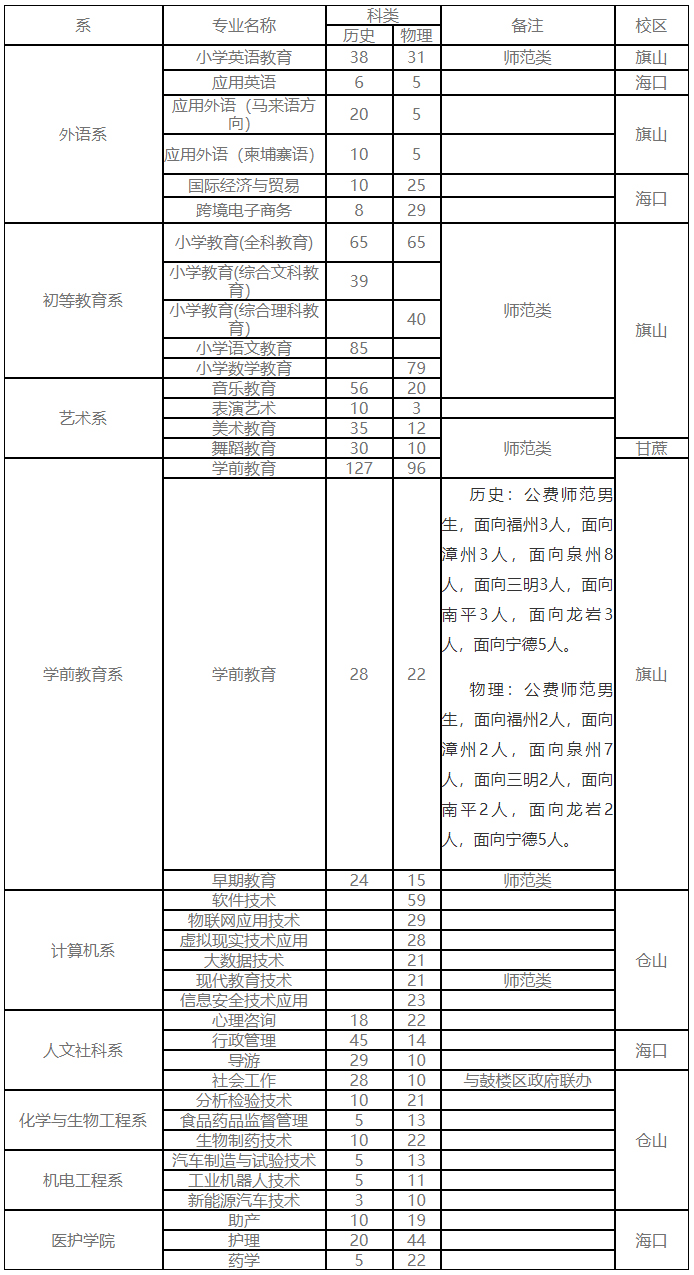 闽江师范高等专科学校2021年普通线上棋牌平台网址
省内招生计划.jpg