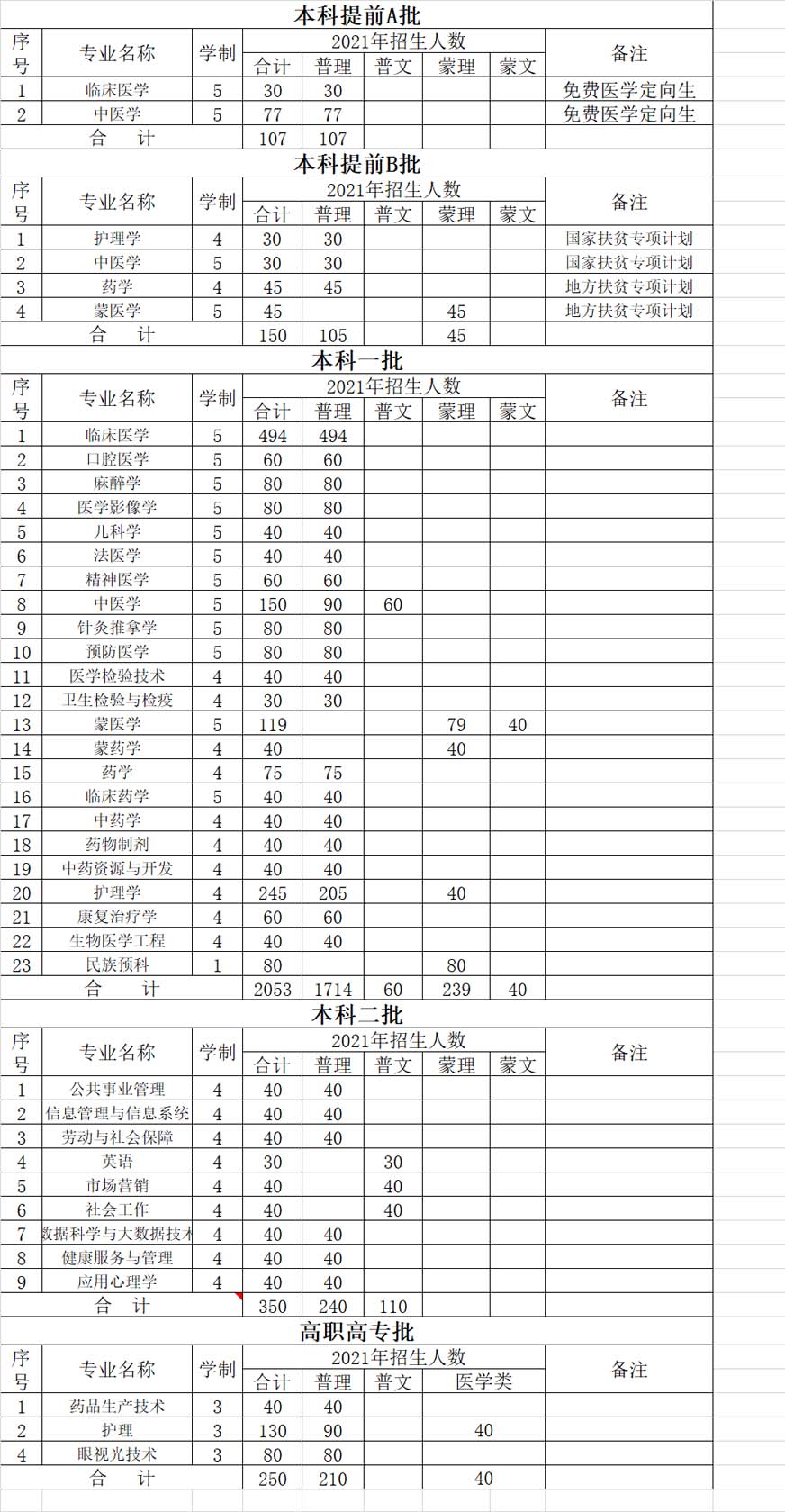 内蒙古医科大学2021年本专科招生计划.jpg