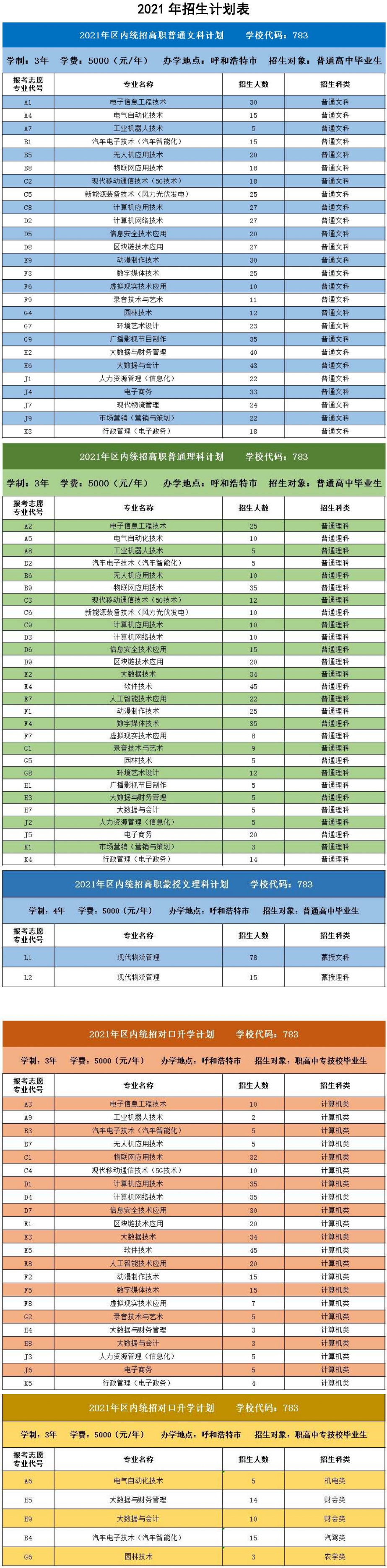 内蒙古电子信息职业技术学院2021年招生计划.jpg