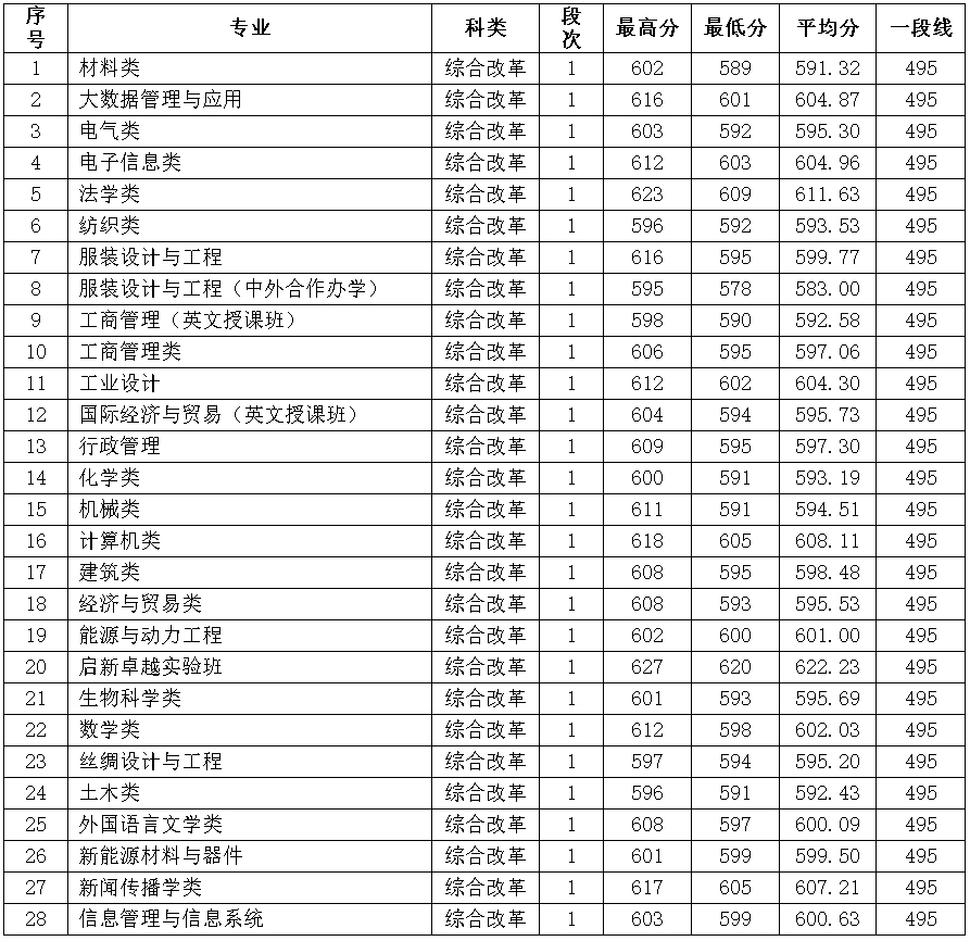 浙江理工大学2021年浙江省各专业录取分数情况.jpg
