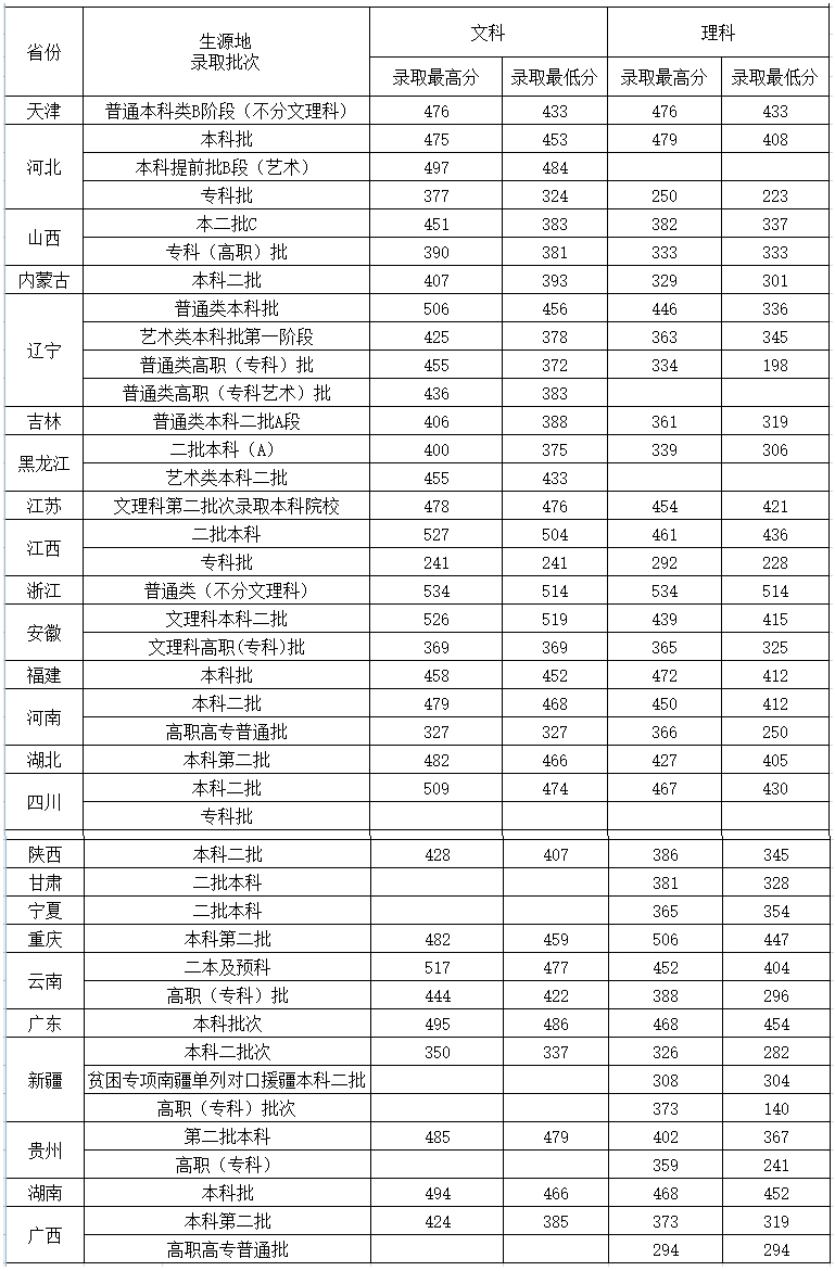2021年各省市录取分数线 - 沈阳城市建设学院招生网.jpg