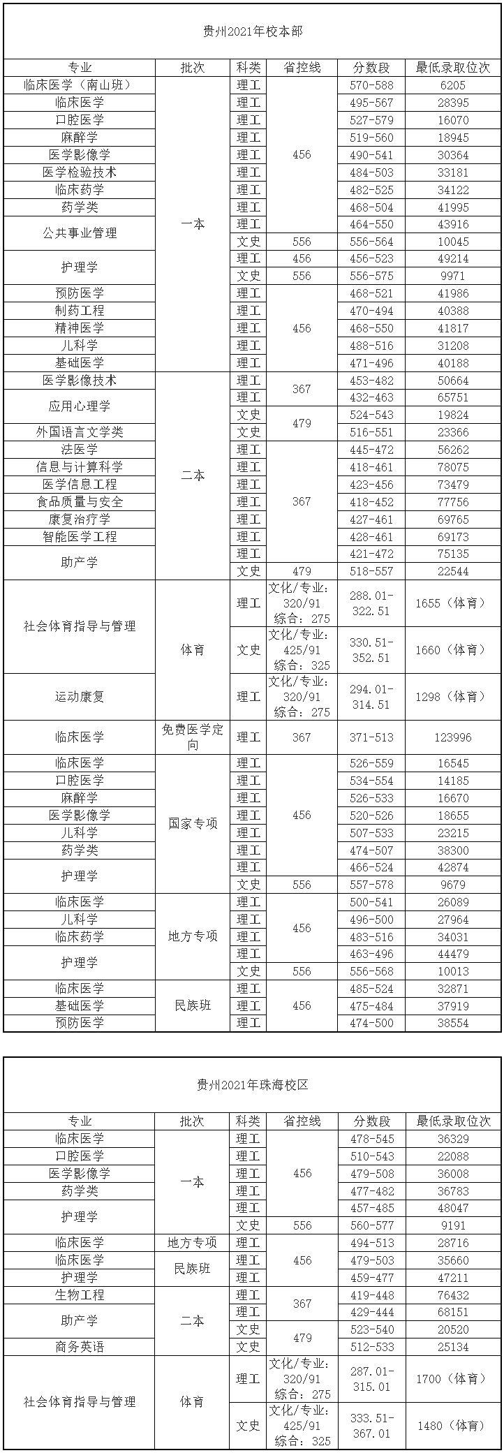 遵义医科大学2021年录取分数线（贵州）.jpg