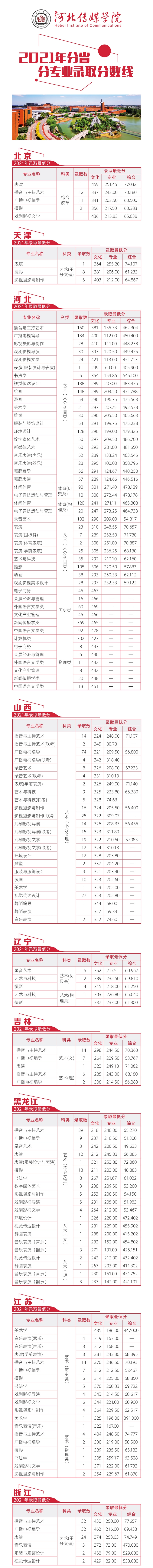 河北传媒学院2021年分省分专业录取分数线111111111.jpg
