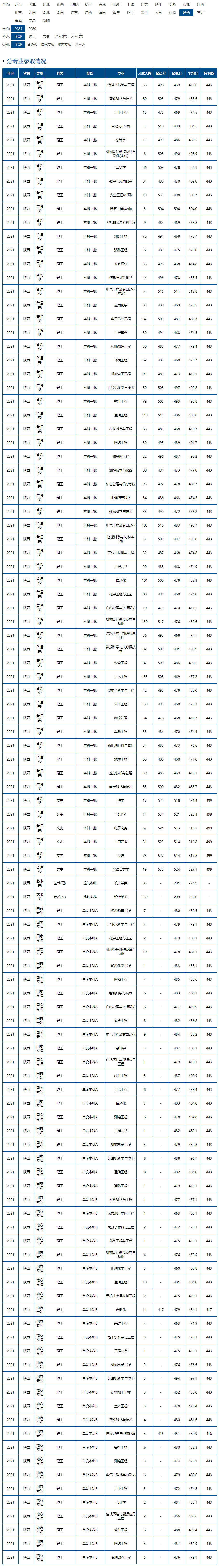 西安科技大学2021年录取分数线.jpg