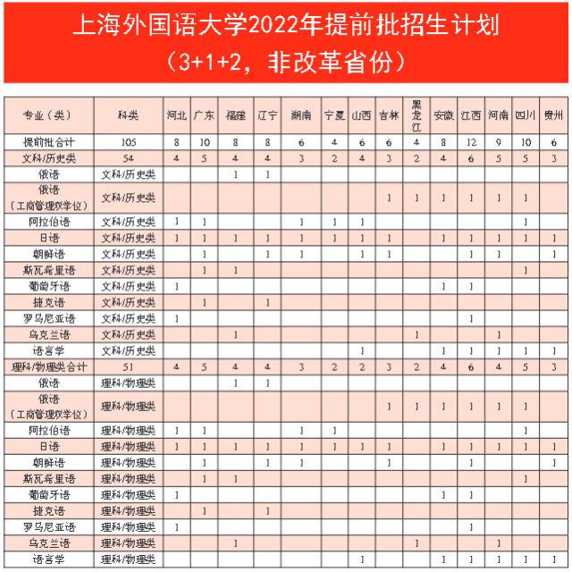 上海外国语大学2022年提前批招生计划（3+1+2 非改革省份）.jpg