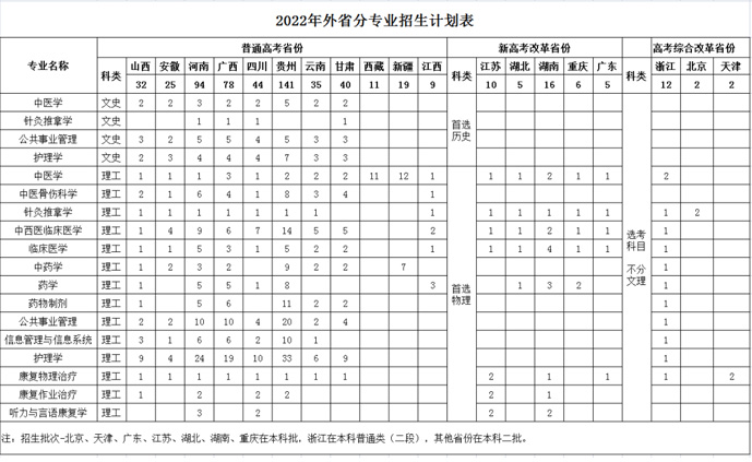 福建中医药大学2022年本科招生计划1.jpg