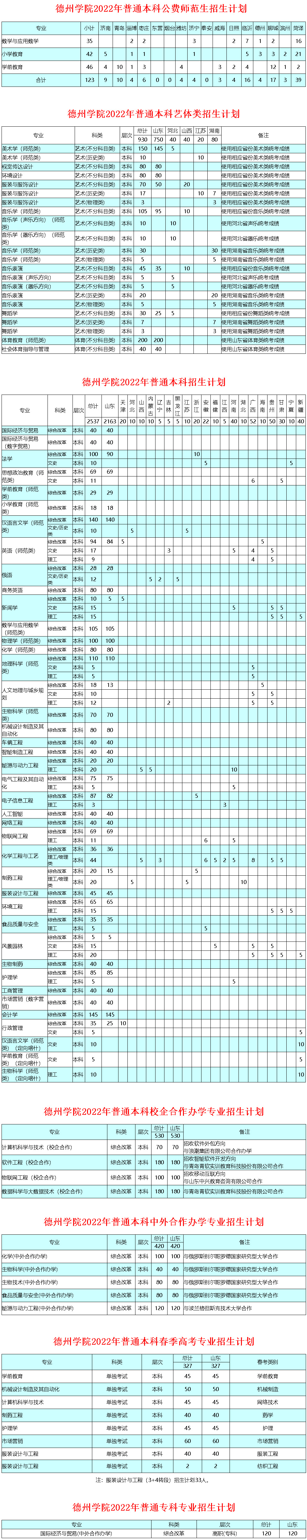 德州学院2022年分省分专业招生计划.jpg