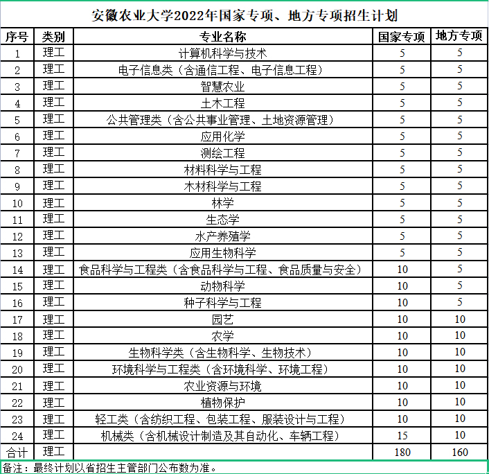 安徽农业大学2022年国家专项、地方专项分专业计划.jpg