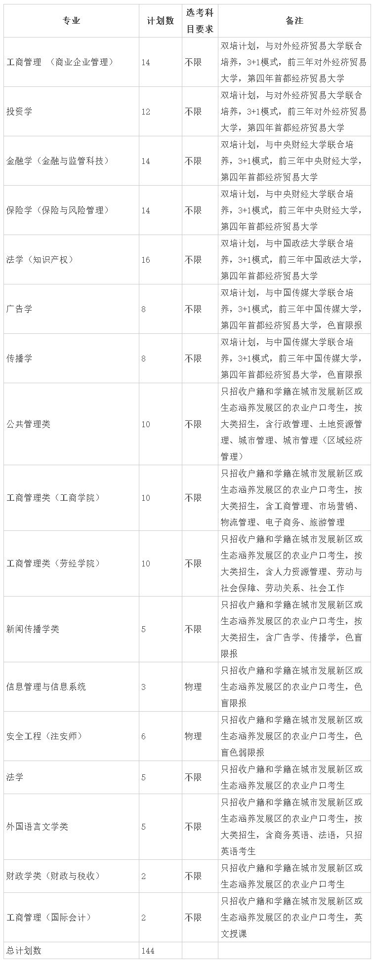 首都经济贸易大学2022年在京招生计划（本科提前批）.jpg