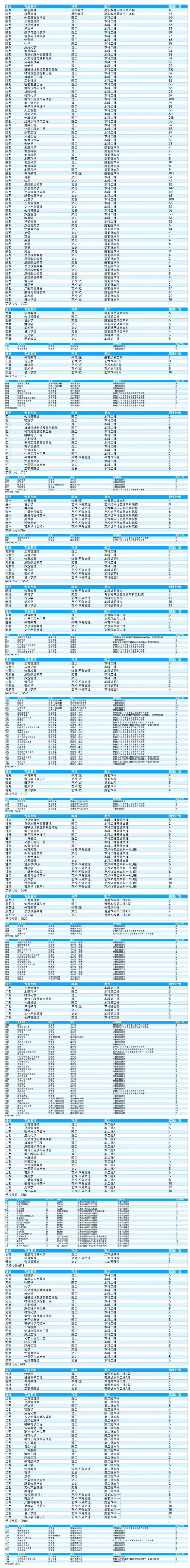宝鸡文理学院2022年分省分专业分科类招生计划.jpg
