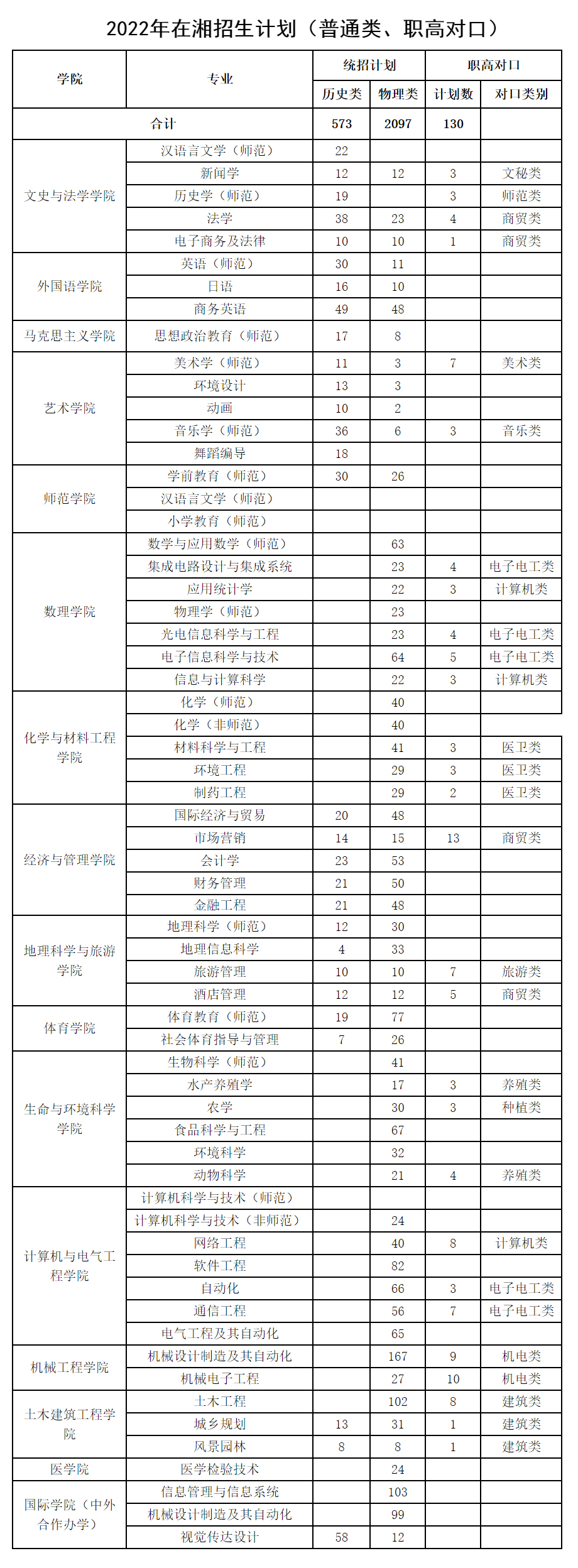 湖南文理学院2022年招生计划.jpg