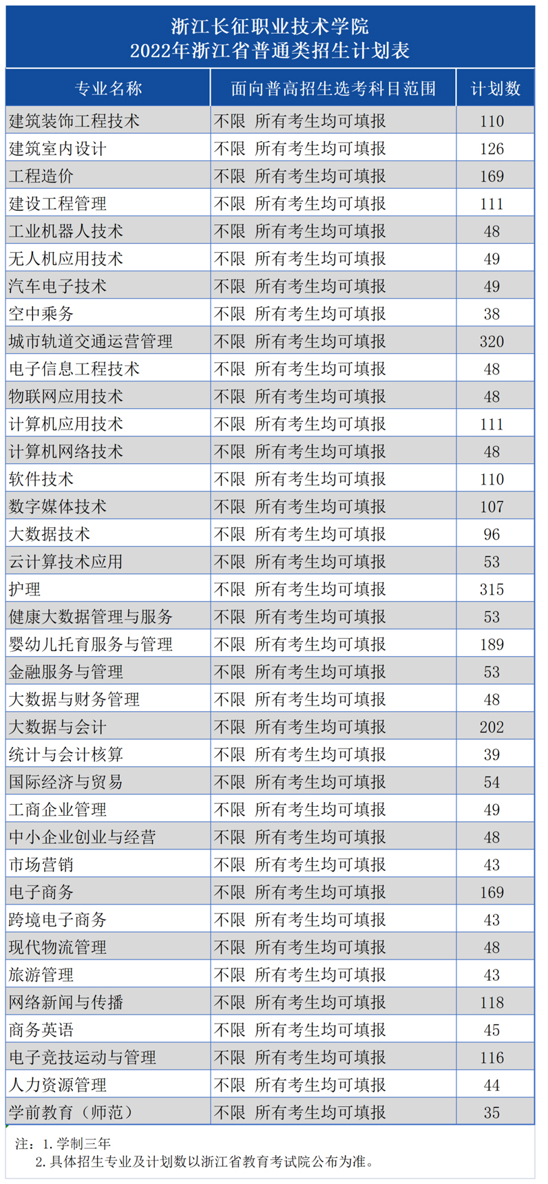 浙江长征职业技术学院2022年省内外招生计划.jpg