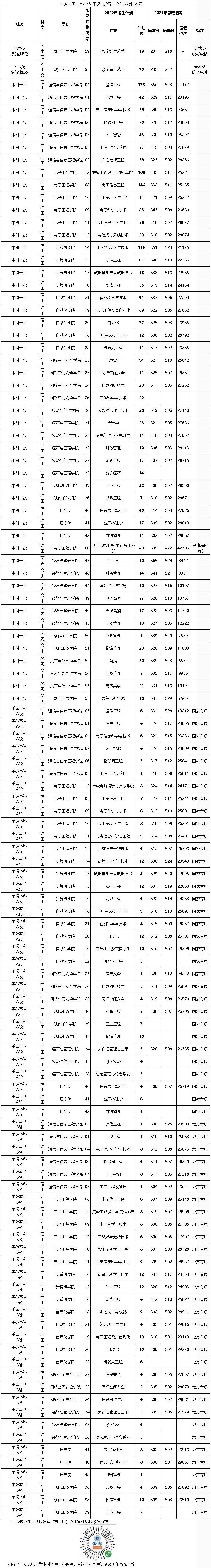 西安邮电大学2022年陕西分专业招生来源计划表.jpg