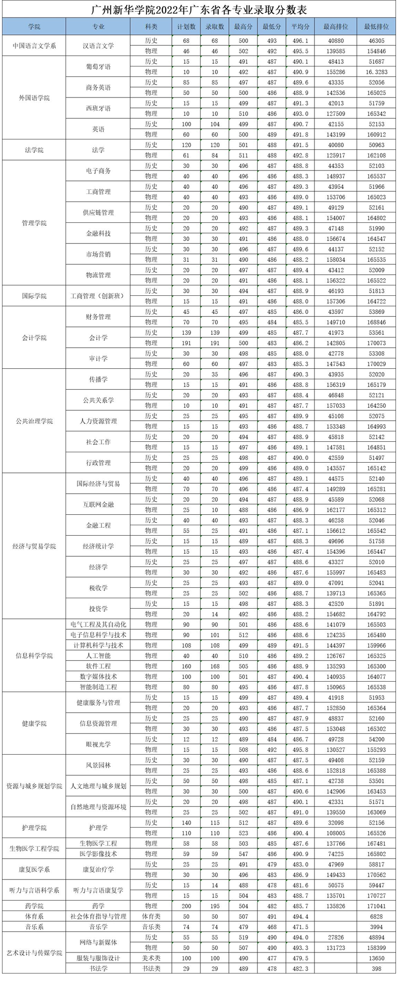 广州新华学院2022年各专业招生录取分数统计表.jpg