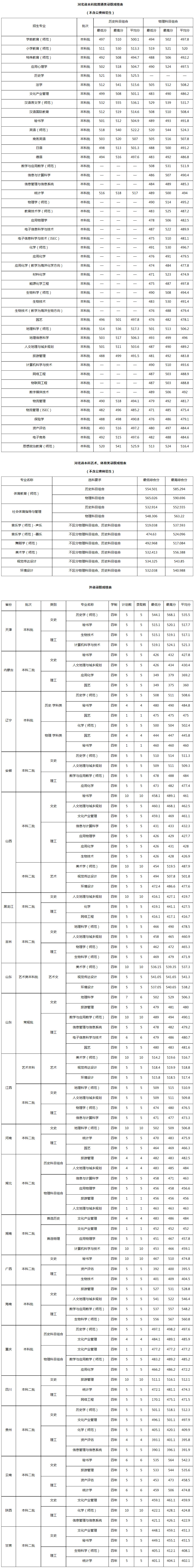 唐山师范学院2022年本科录取成绩.jpg