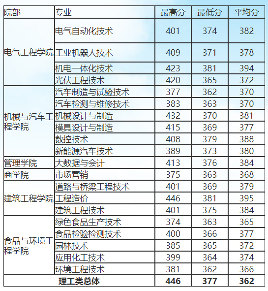滁州职业技术学院2022年各专业分数线1.jpg