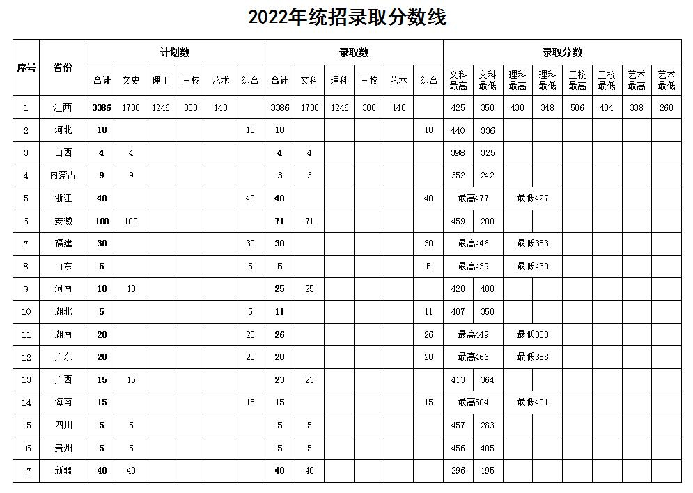 江西外语外贸职业学院2022年统招录取分数线.jpg