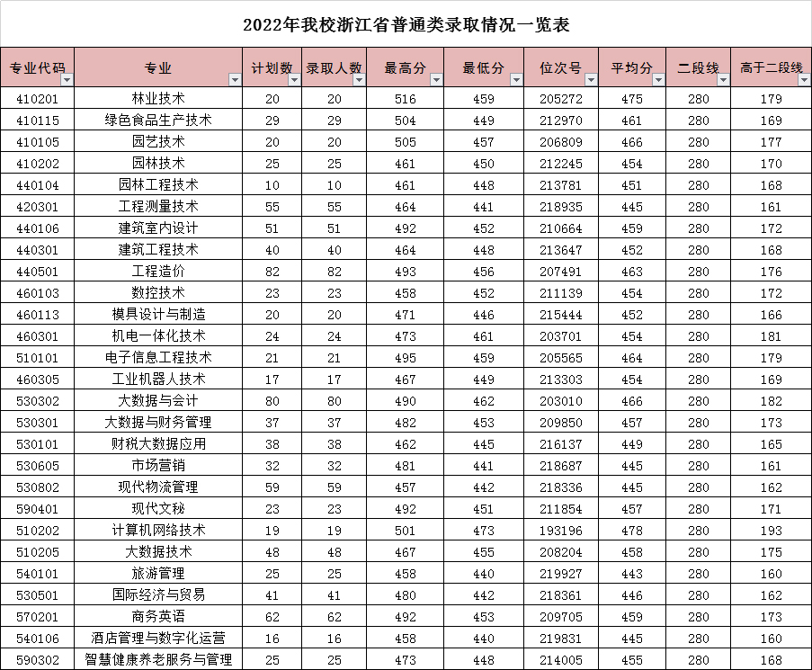 丽水职业技术学院2022年录取情况一览表.jpg