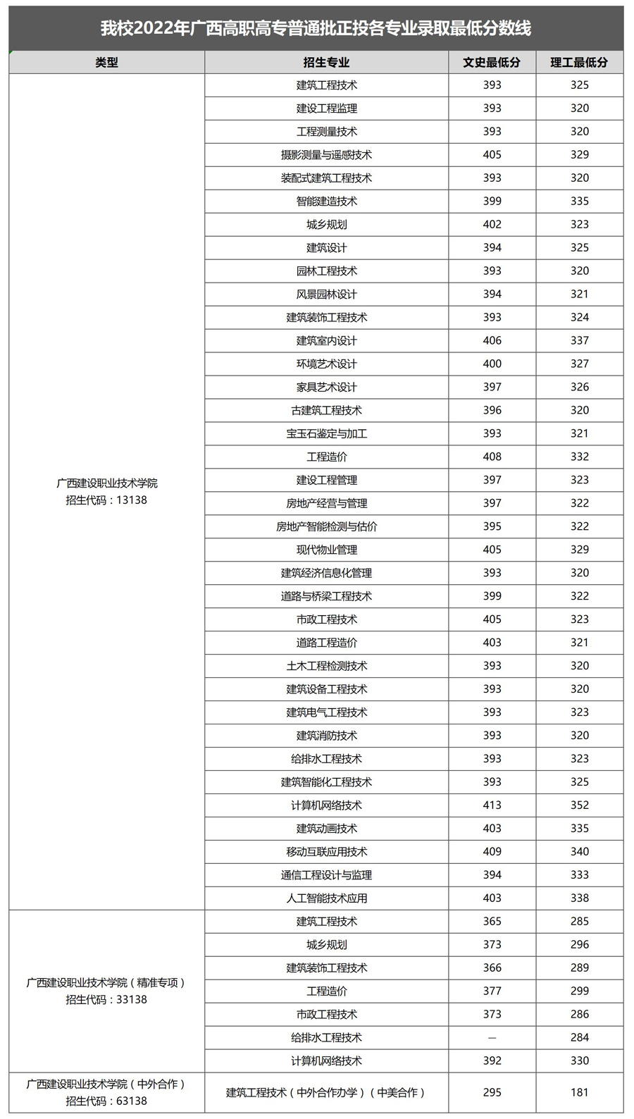 广西建设职业技术学院2022年广西高职高专普通批正投各专业录取最低分数线.jpg