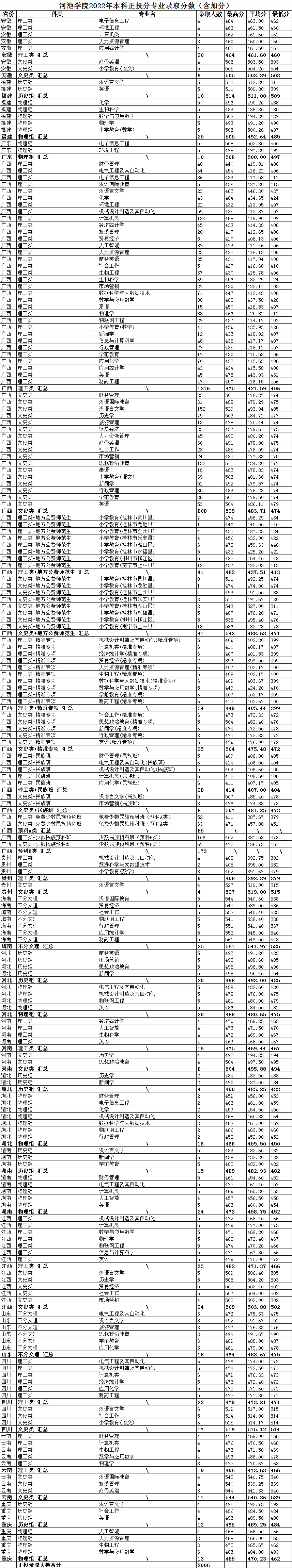河池学院2022年本科分专业录取分数，含加分（含普通本科、精准专项、民族班、预科、地方公费师范生）.jpg