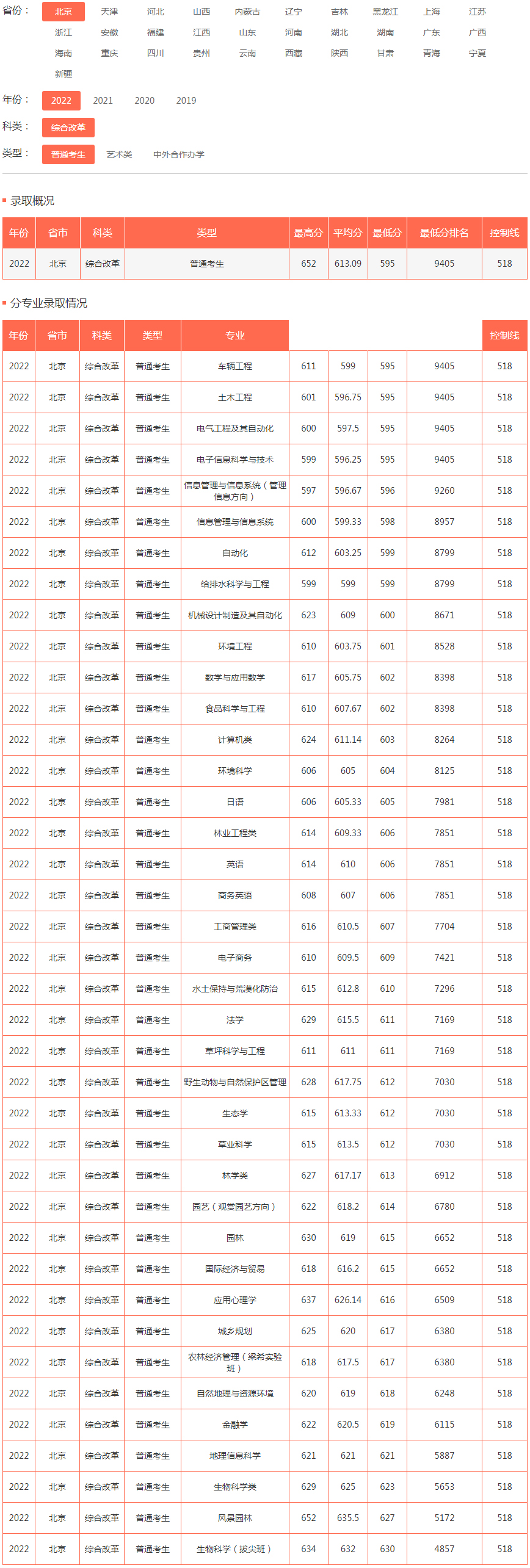 北京林业大学2022年录取分数线（北京）（综合改革）（普通考生）.jpg