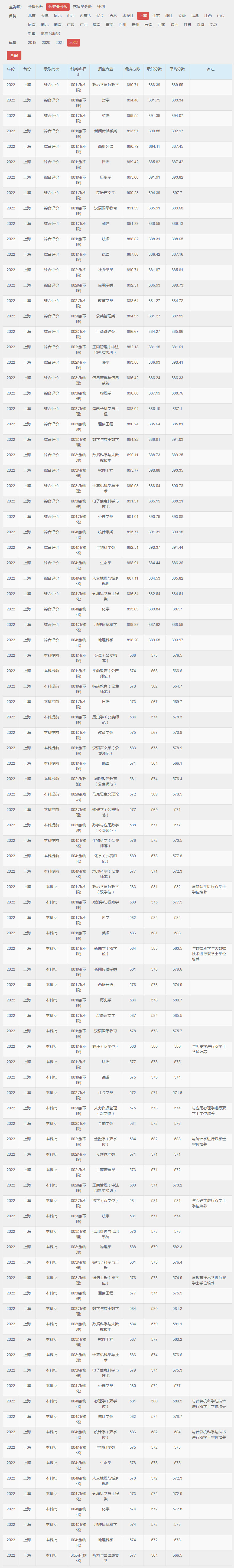 华东师范大学2022年录取分数线（上海）（分专业分数）.jpg