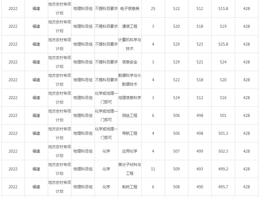 闽江学院2022年录取分数线（福建）-4.jpg
