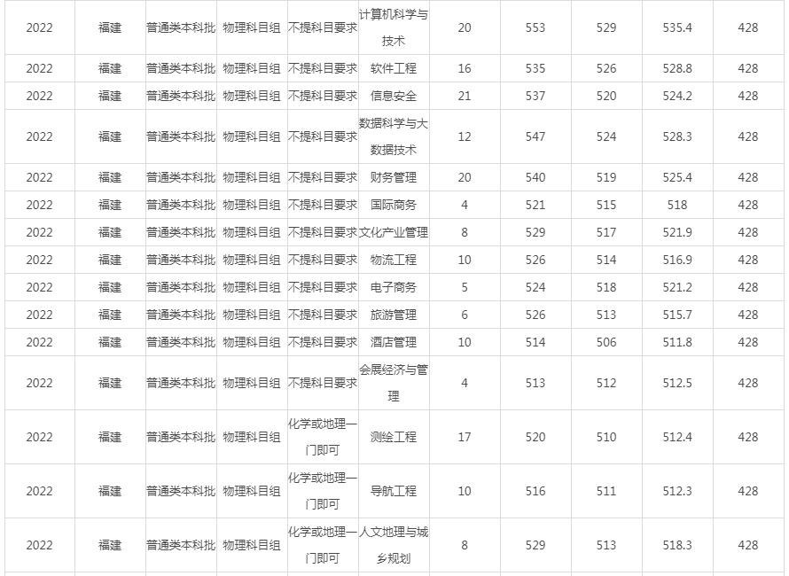 闽江学院2022年录取分数线（福建）-7.jpg