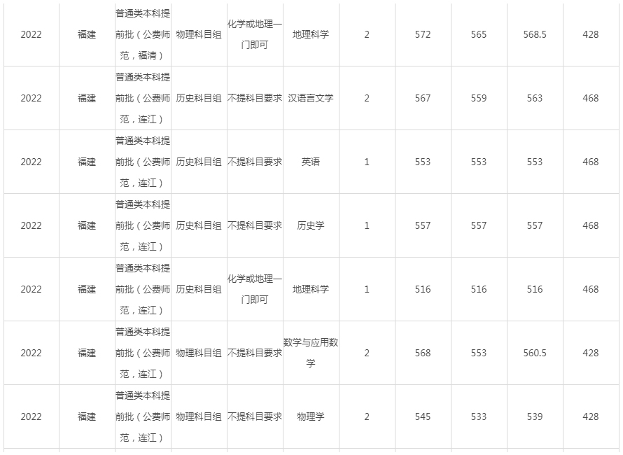 闽江学院2022年录取分数线（福建）-9.jpg