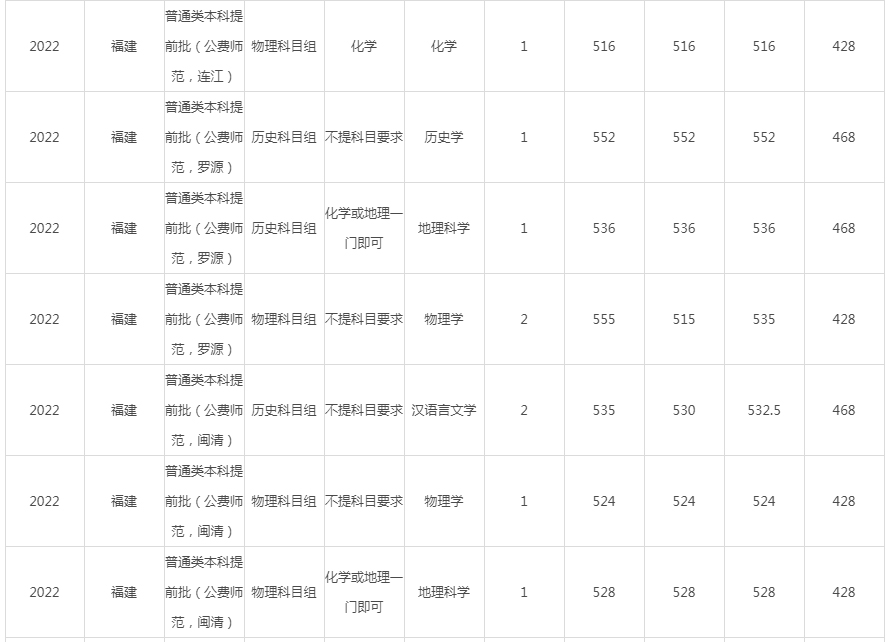 闽江学院2022年录取分数线（福建）-10.jpg