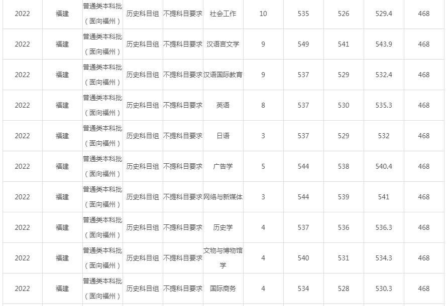 闽江学院2022年录取分数线（福建）-12.jpg