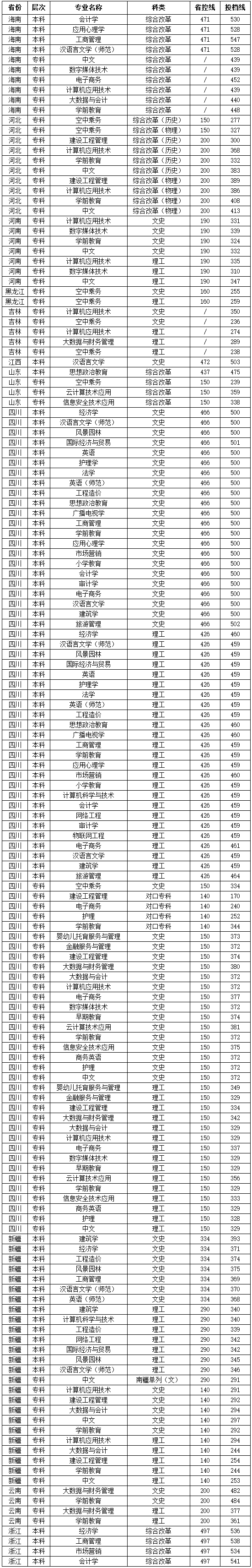普通类专业分数线汇总-成都文理学院招生网.jpg