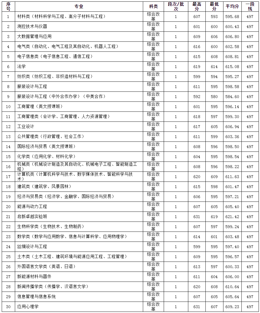 浙江理工大学2022年浙江省各专业录取分数情况.jpg