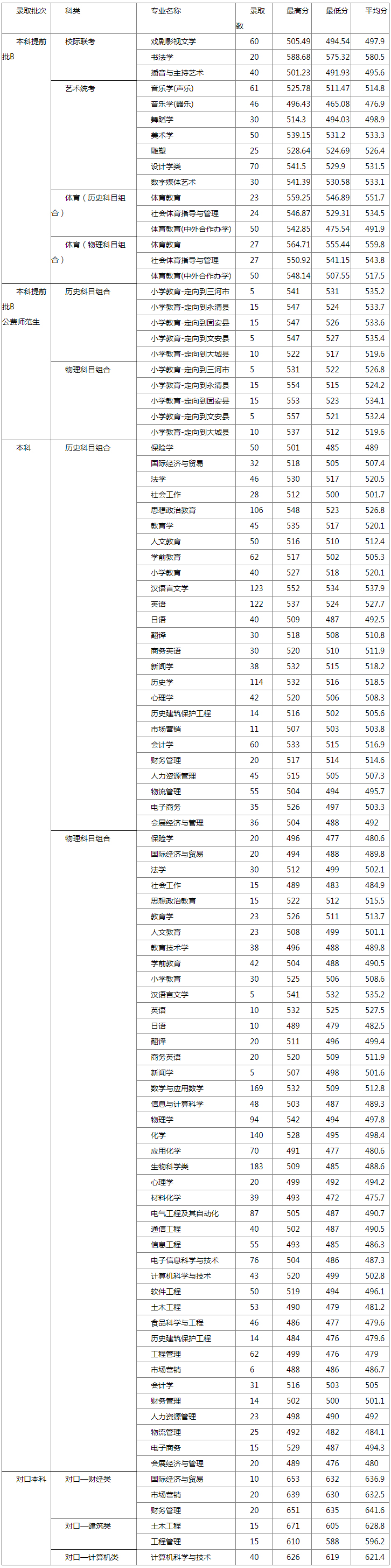 廊坊师范学院2022年河北省录取生源情况统计表.jpg