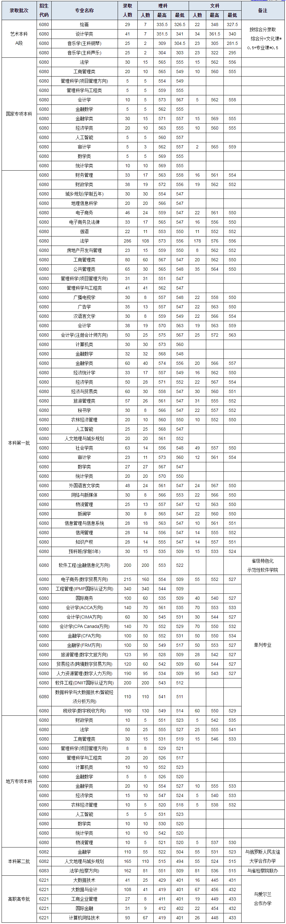 河南财经政法大学2022年普通本专科各专业河南省内录取情况统计.jpg