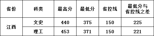 江西卫生职业学院2022年高招录取分数.jpg