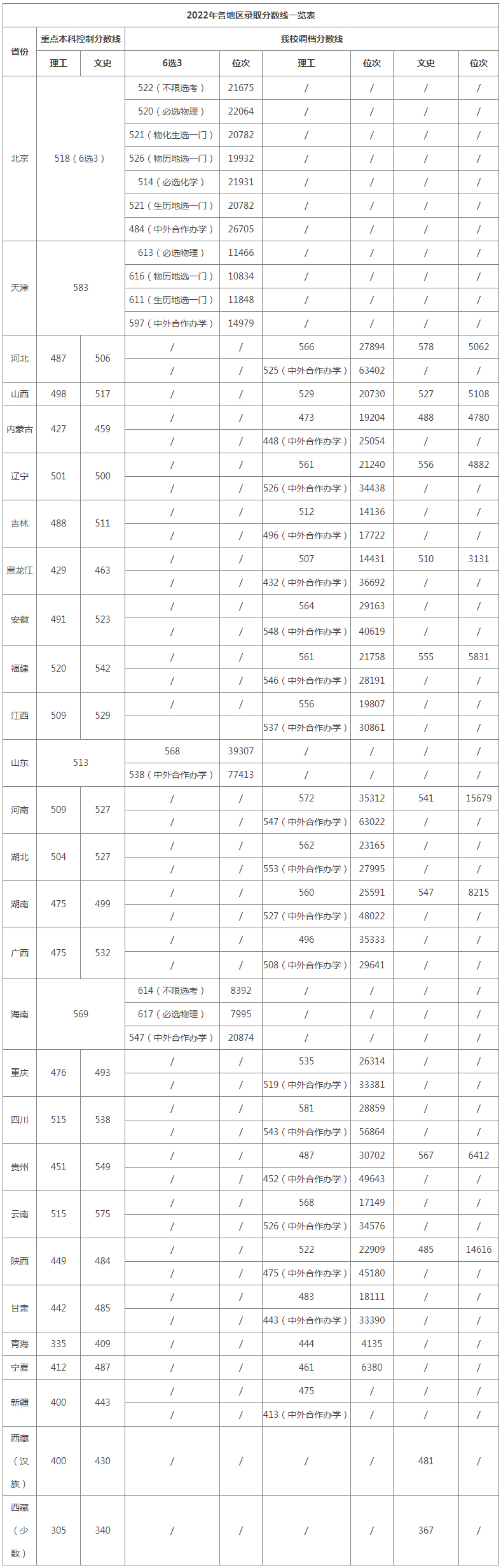 北方工业大学2022年录取分数线.jpg